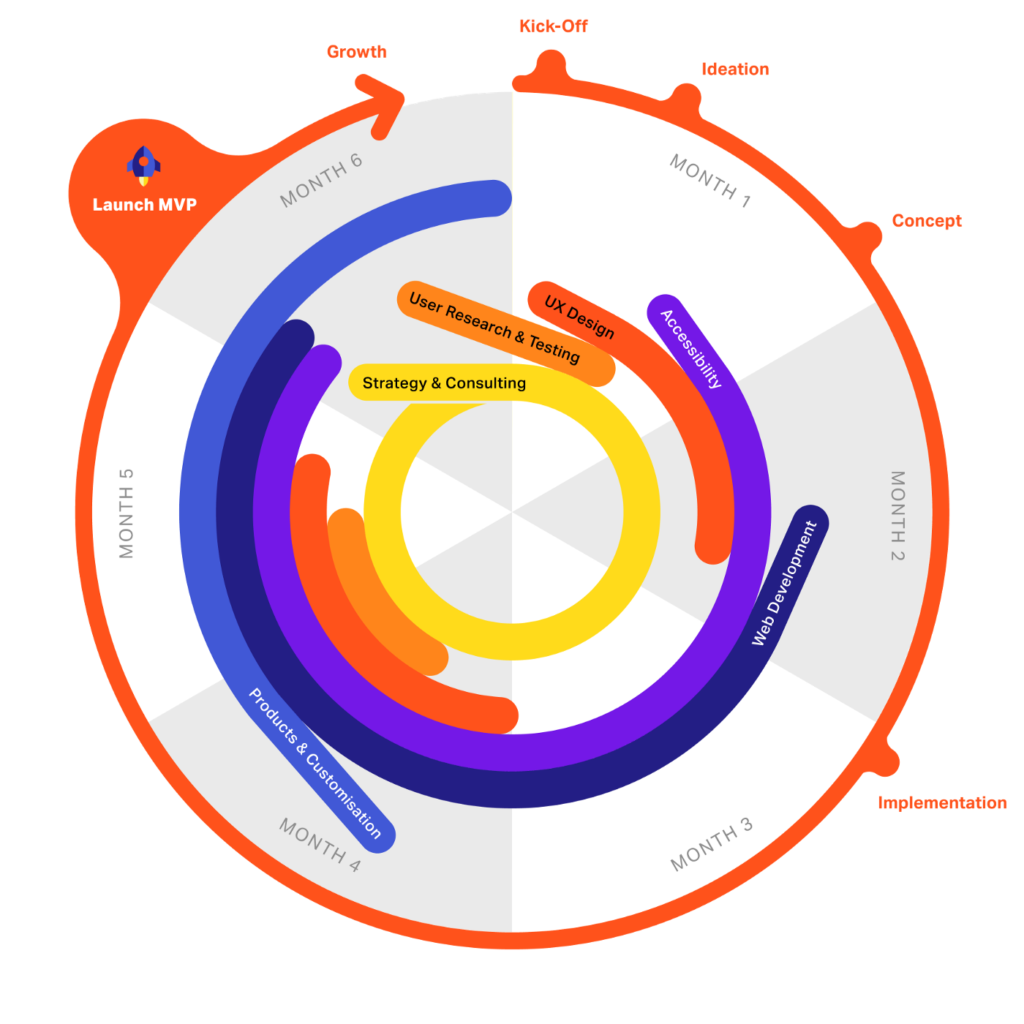 Von der Idee zum MVP
