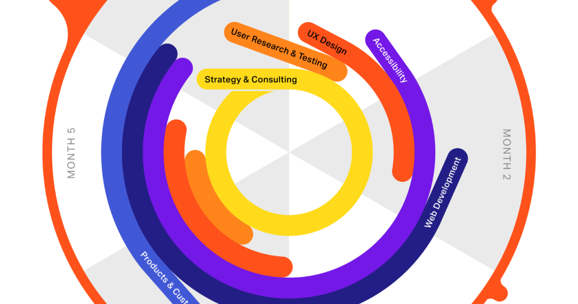 Von der Idee zum MVP